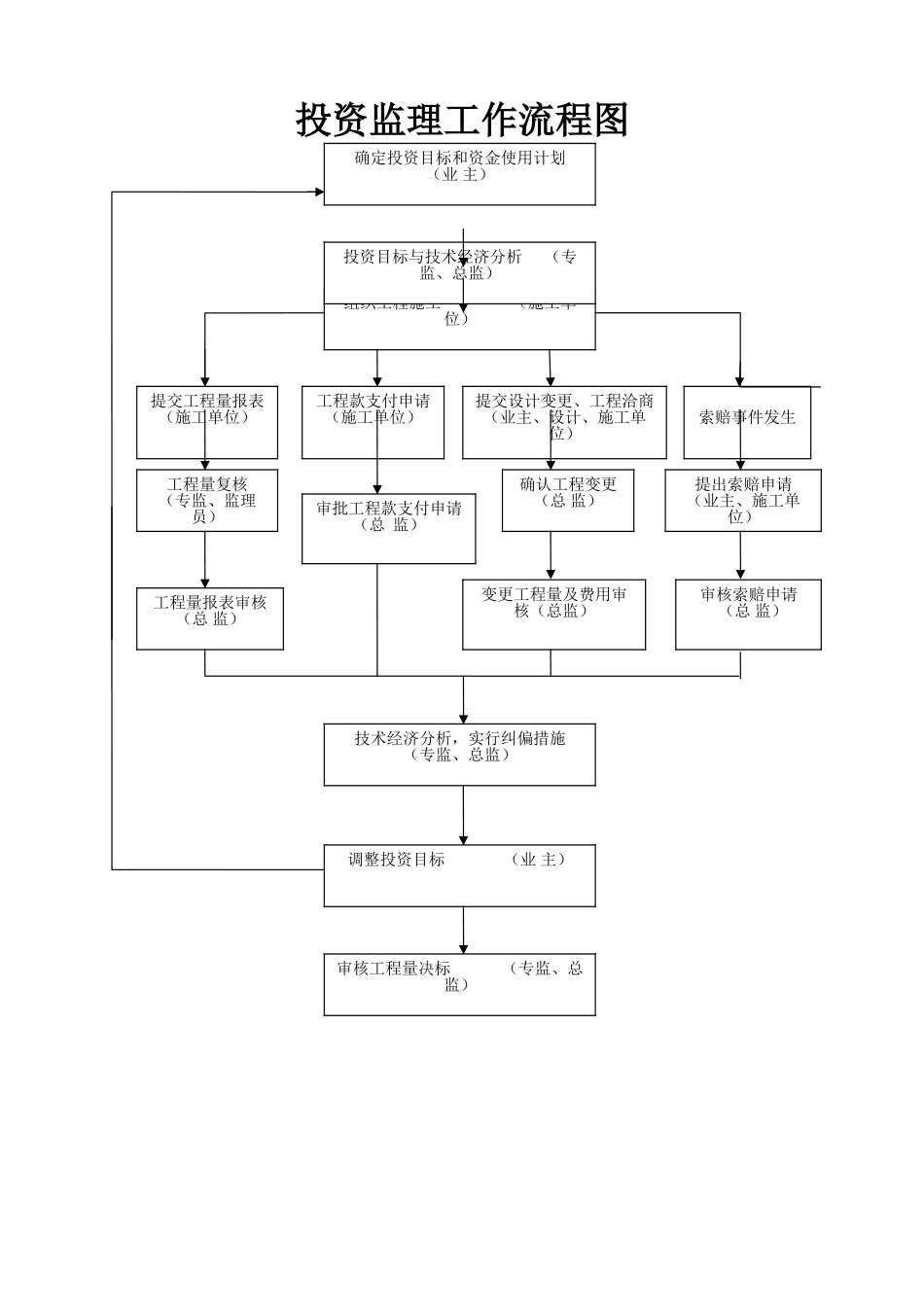 投资控制工作流程图_第1页