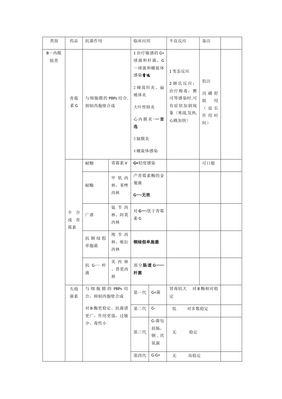 抗生素抗菌谱-表格版_第1页