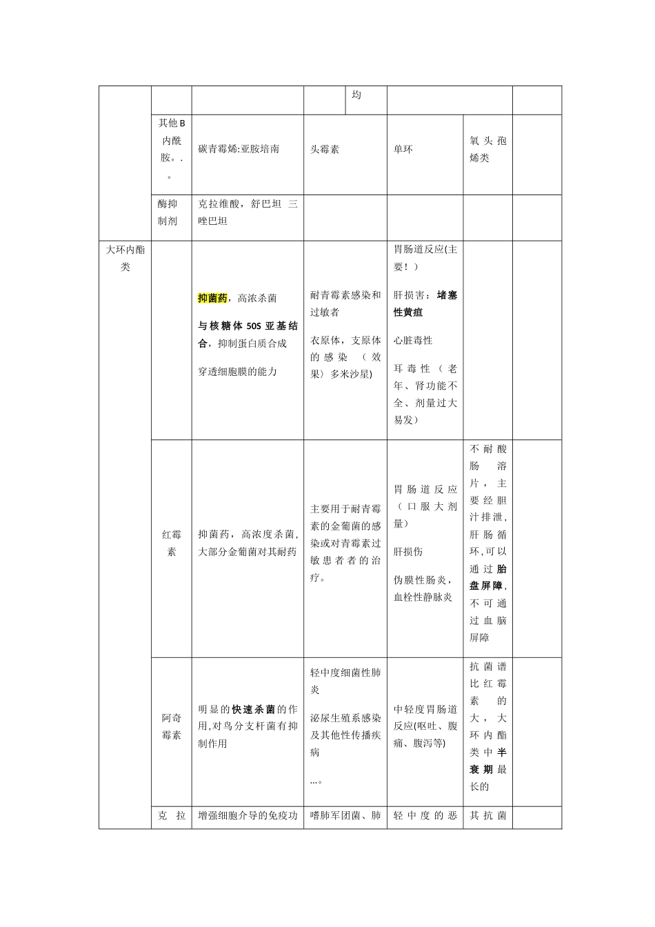 抗生素抗菌谱-表格版_第2页