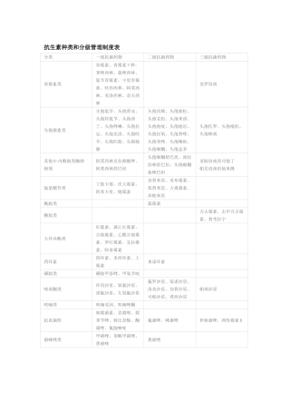 抗生素种类和分级管理制度表