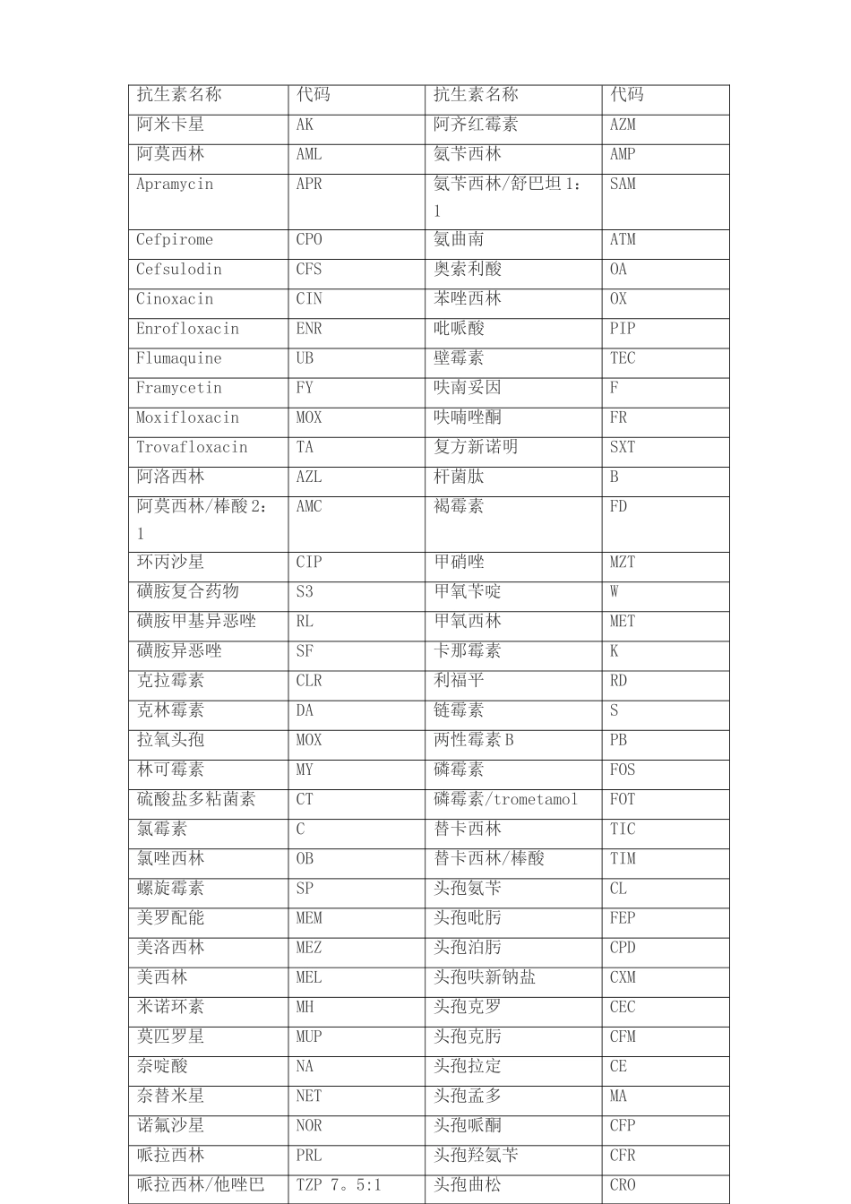 抗生素药敏纸片中英文对照表_第2页