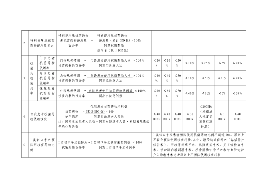 抗菌药物临床医用管理评价指标及要求2024版_第2页