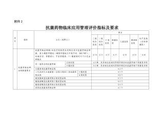抗菌药物临床医用管理评价指标及要求2024版