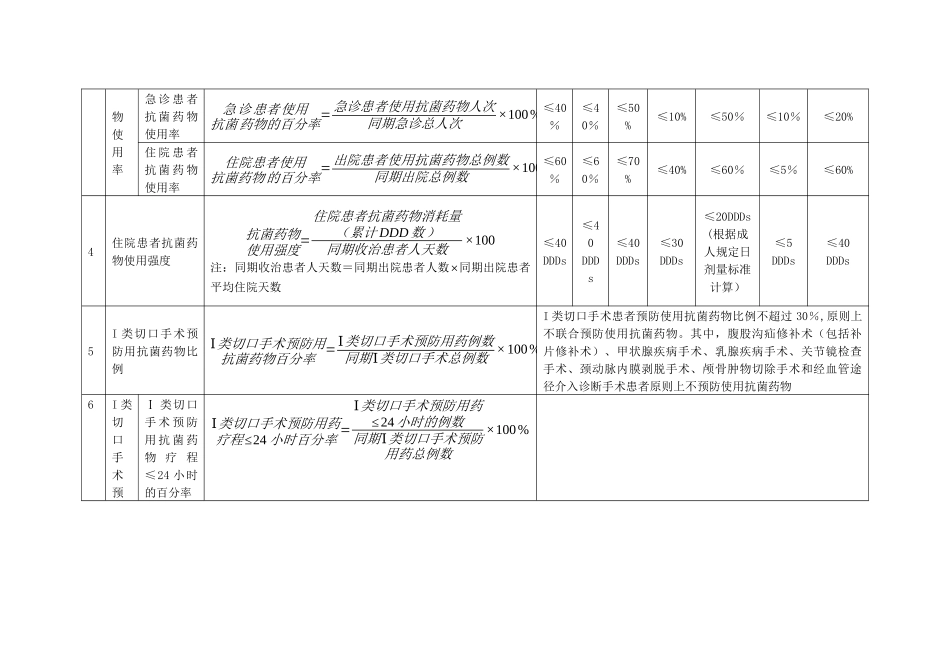 抗菌药物临床应用管理评价指标及要求_第2页