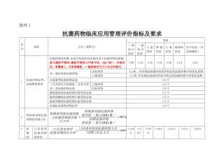 抗菌药物临床应用管理评价指标及要求