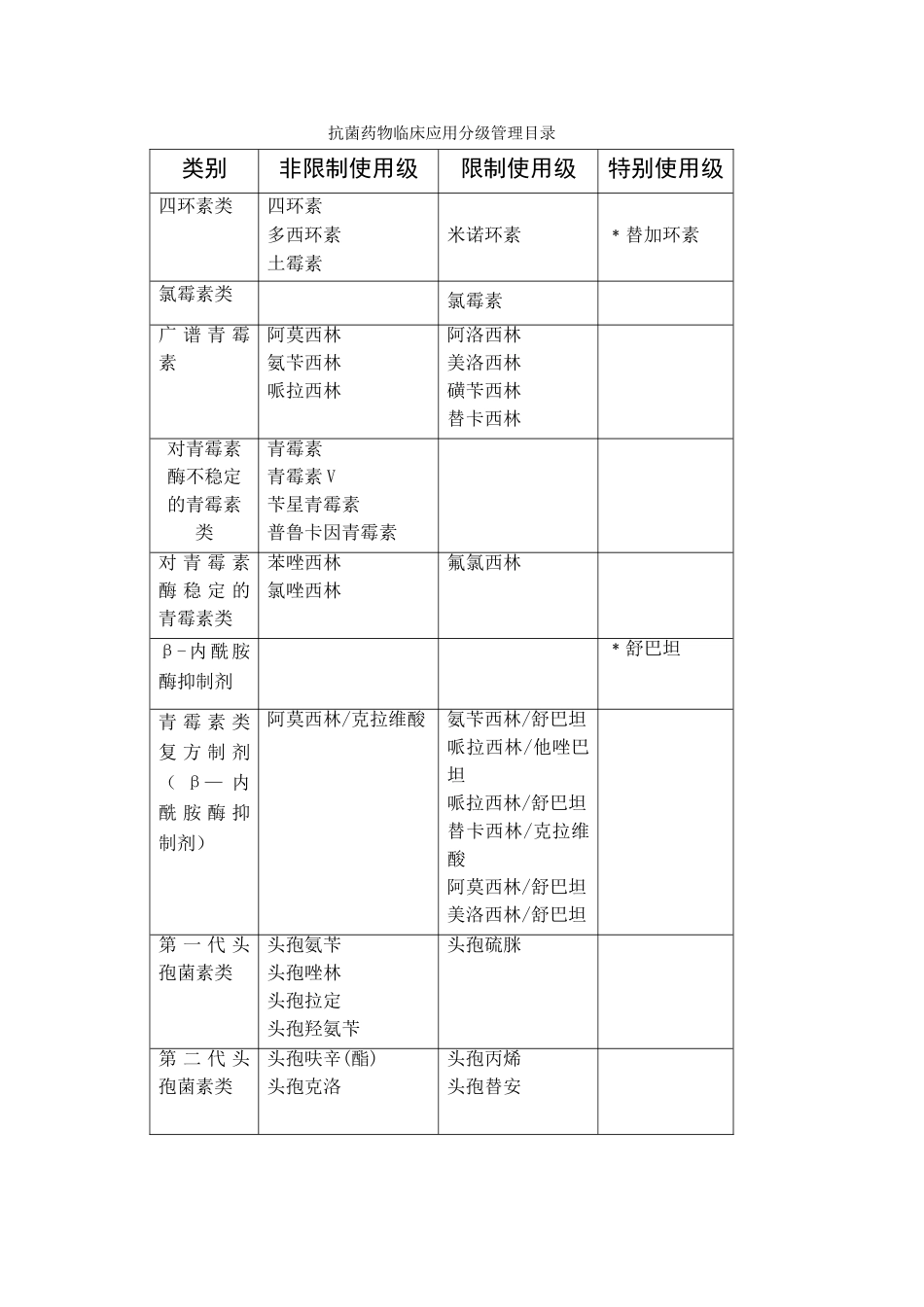 抗菌药物使用分级表_第1页
