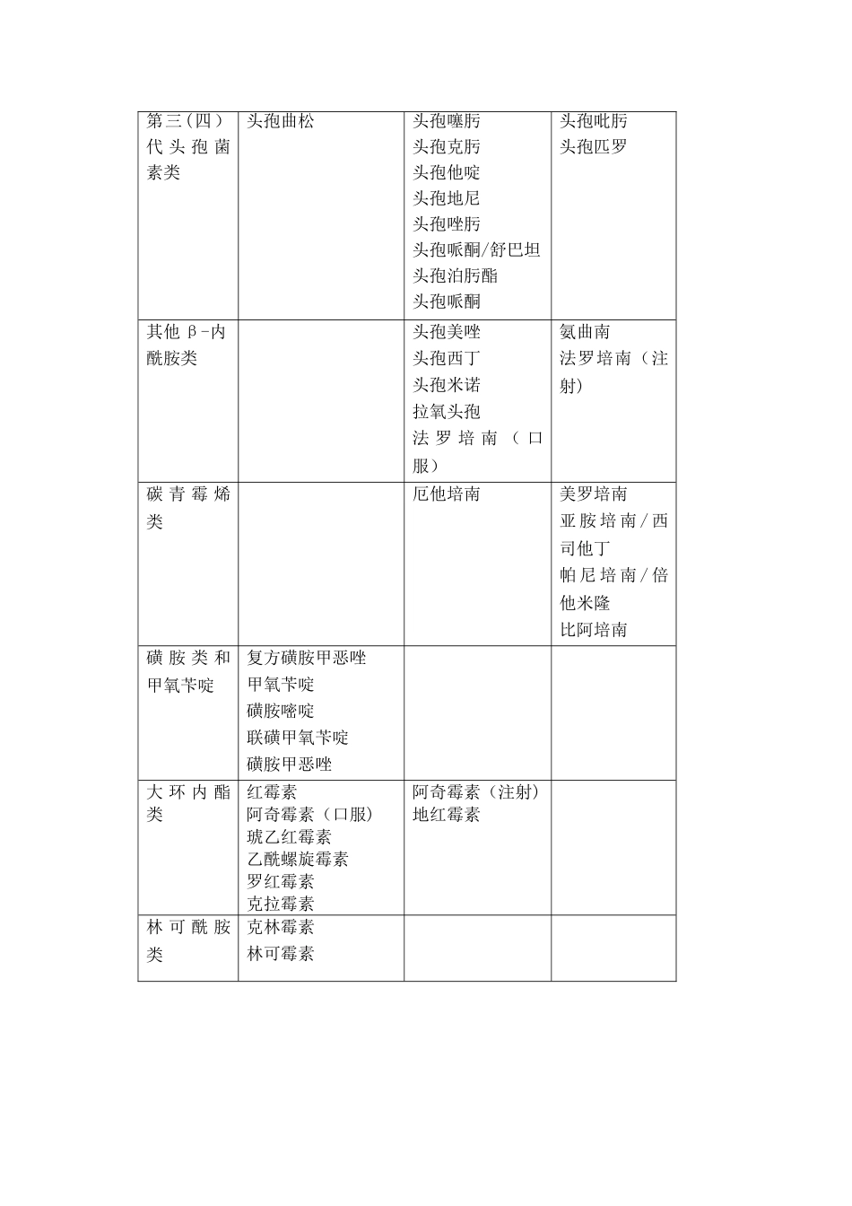 抗菌药物使用分级表_第2页