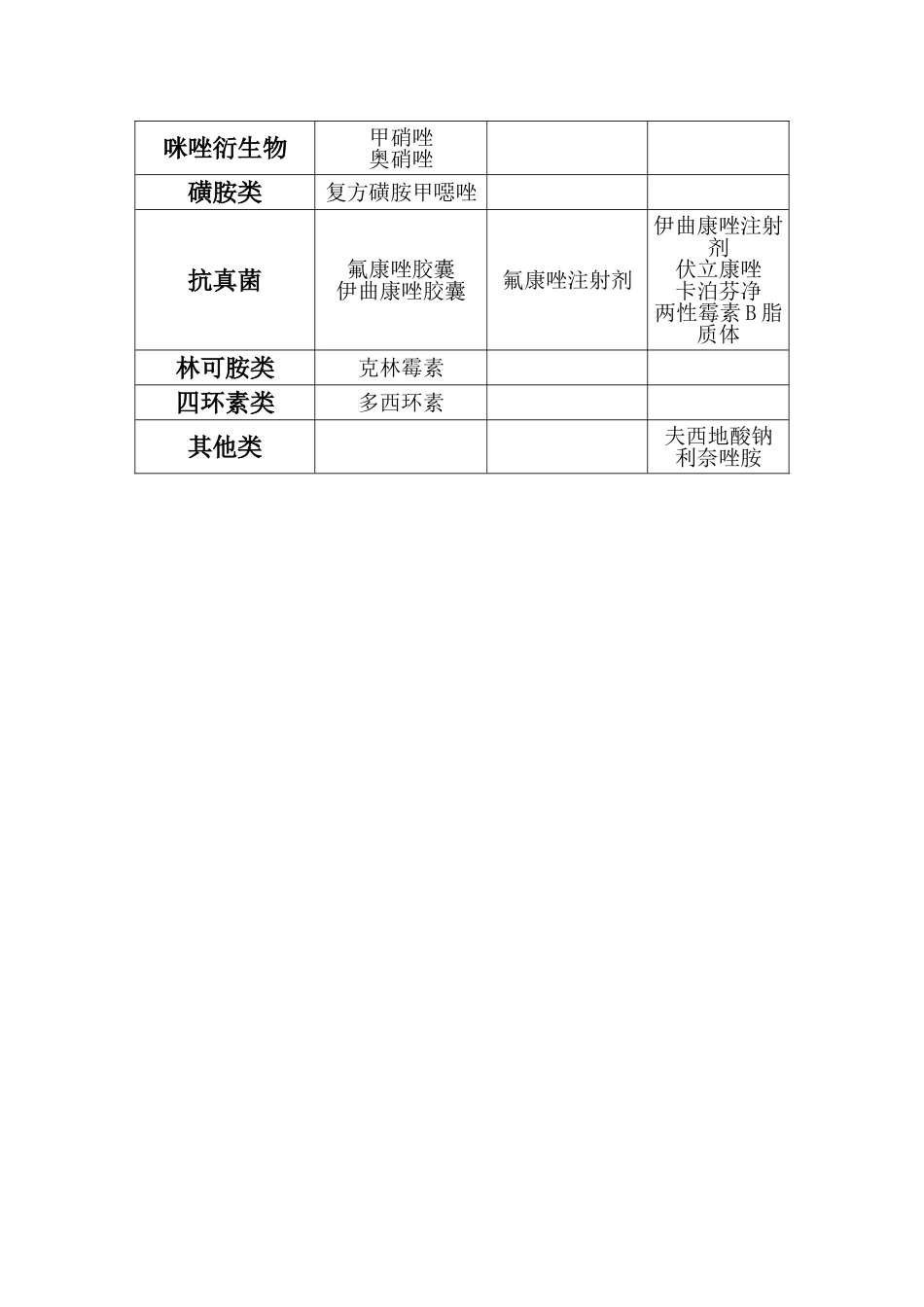 抗菌药物分级一览表_第2页