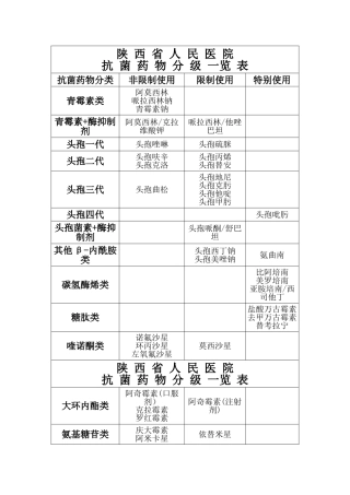 抗菌药物分级一览表