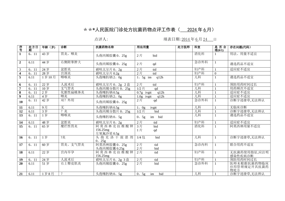 抗菌药物门诊处方点评表实例_第1页