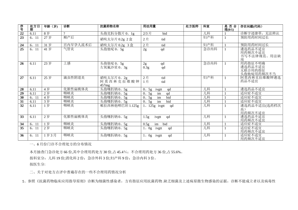 抗菌药物门诊处方点评表实例_第2页