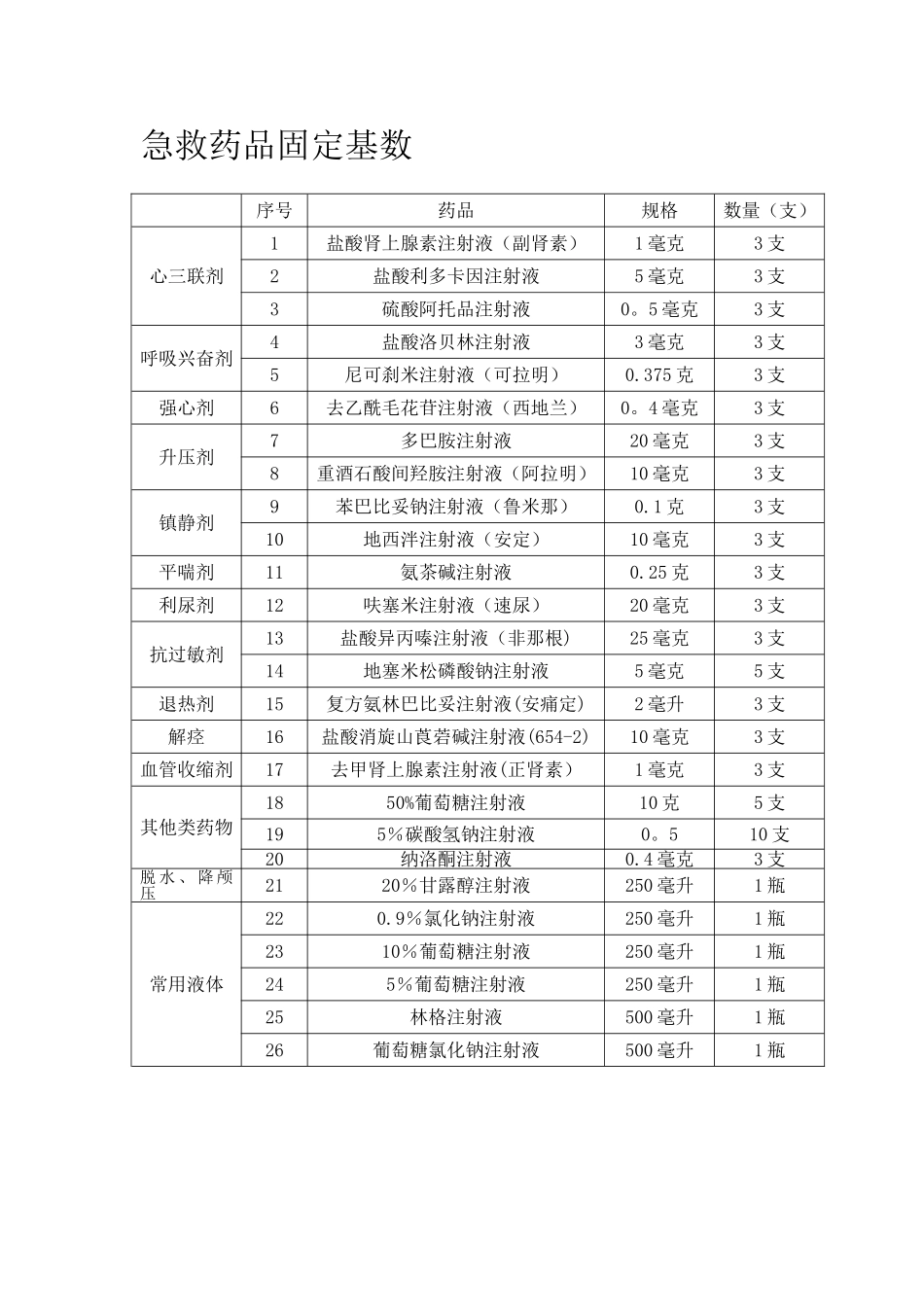 抢救车急救药品一览表_第1页