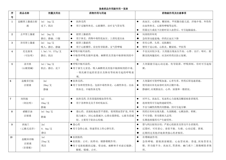 抢救车药品作用及副作用一览表1_第1页