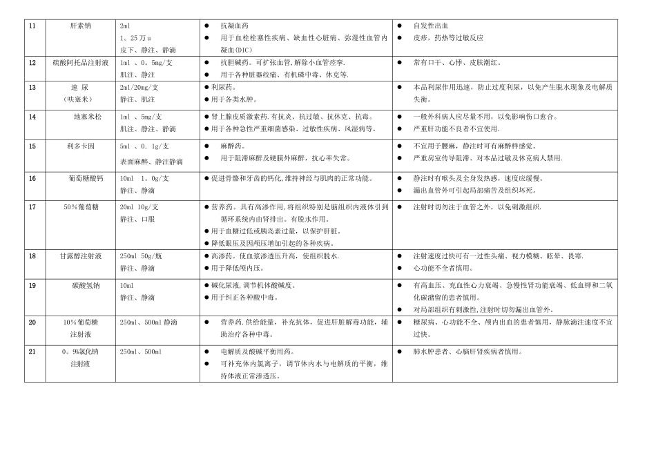 抢救车药品作用及副作用一览表1_第2页