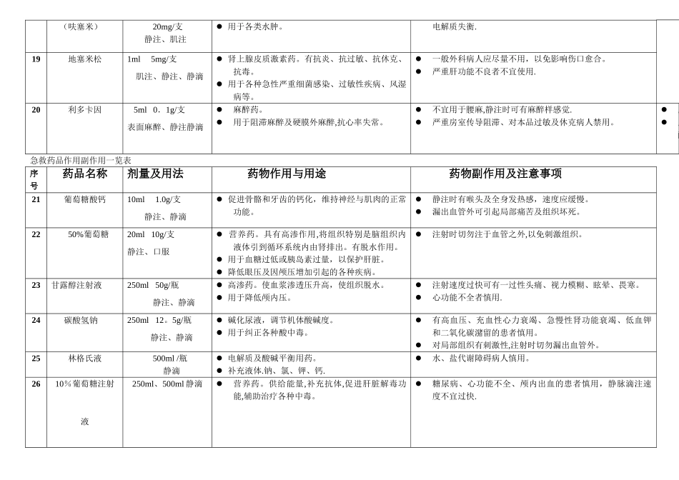 抢救车药品作用及副作用一览表_第3页