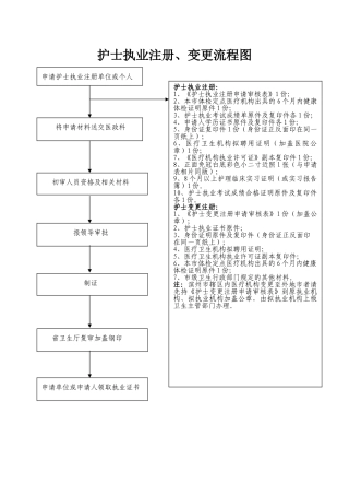 护士执业注册、变更流程图