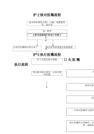 护士核对医嘱流程