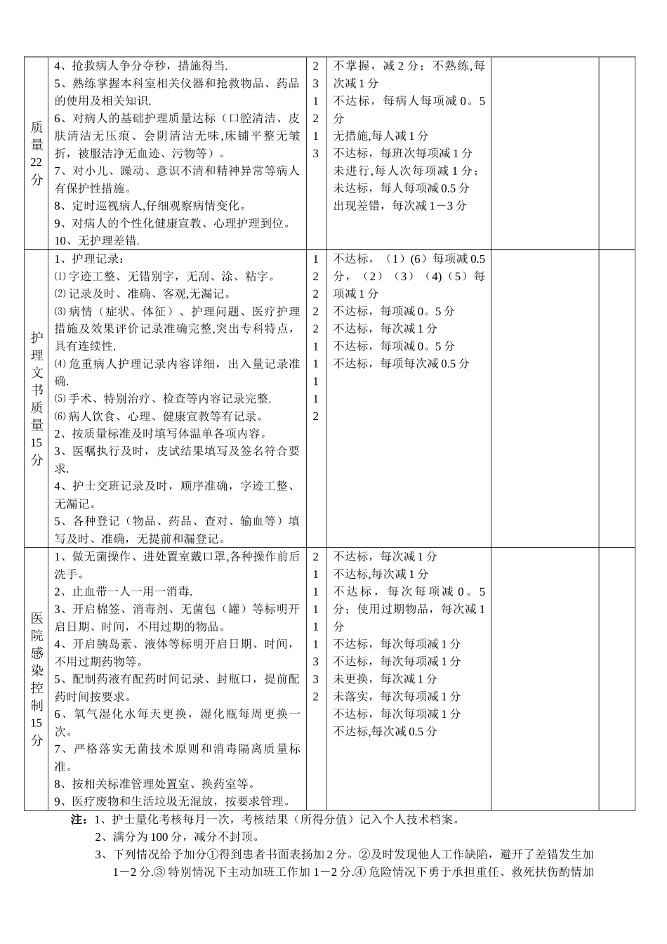 护士量化考核表_第2页