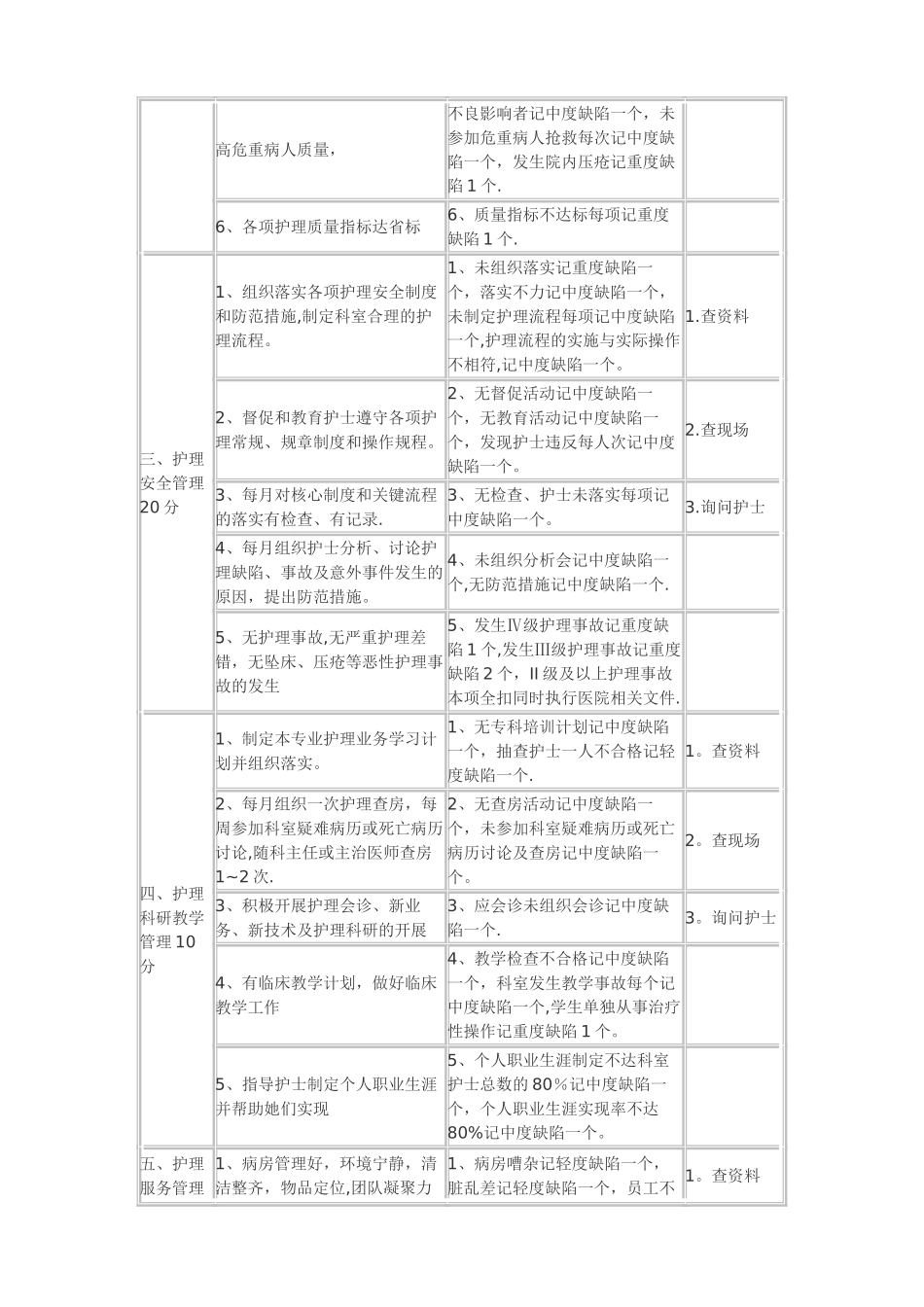 护士长考核标准_第2页