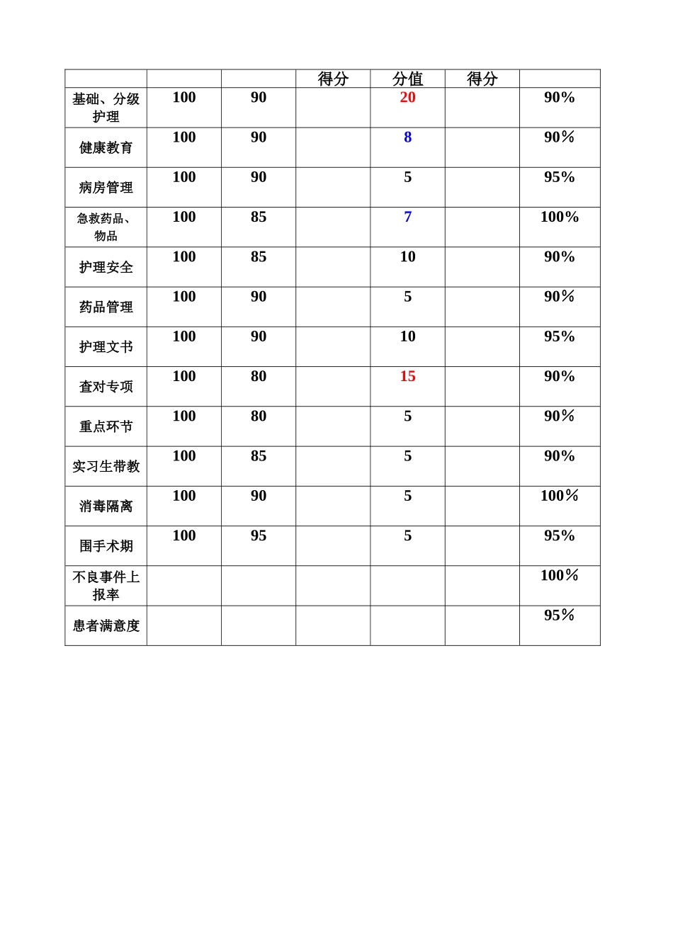 护理三级质控管理方案第一次修订_第3页