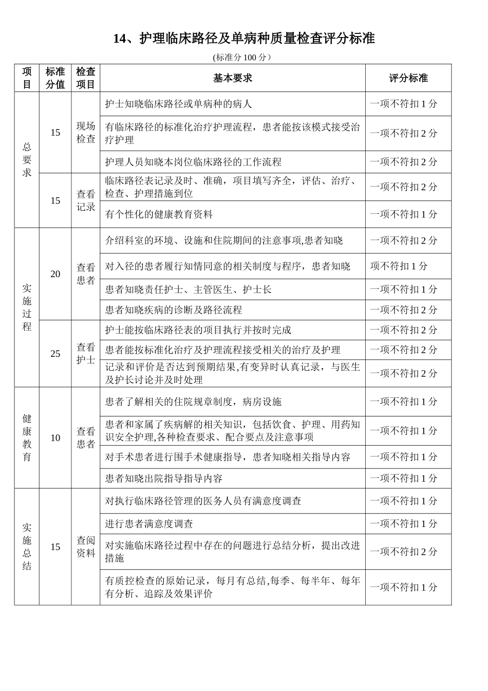 护理临床路径的质量检查评分标准_第1页