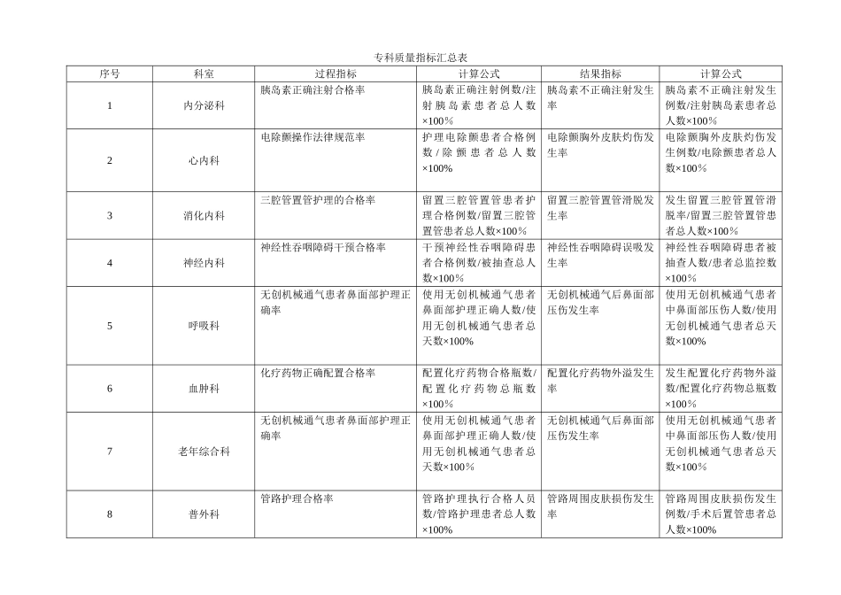 护理专科质量指标_第1页
