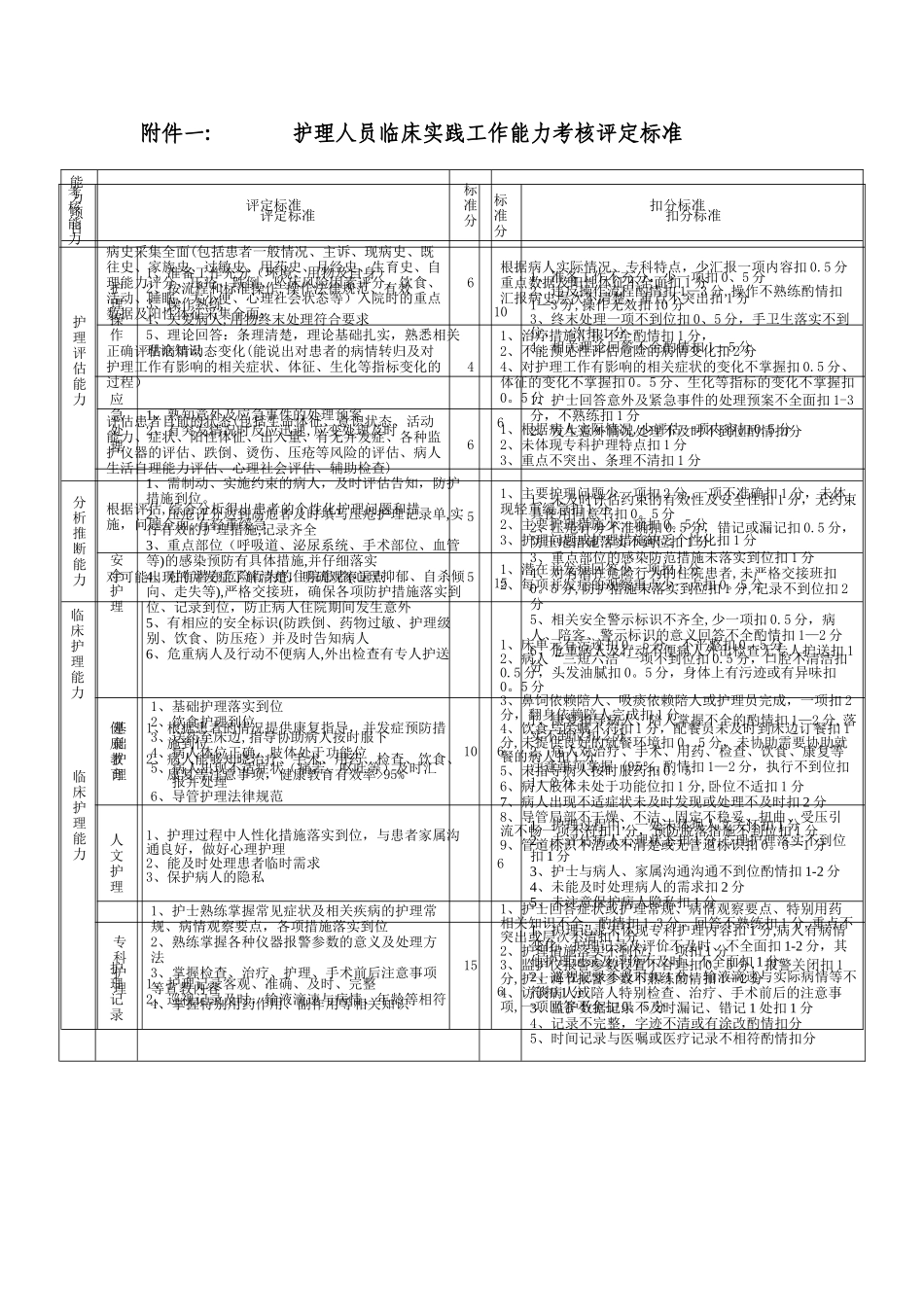 护理人员临床实践工作能力考核评定标准_第1页