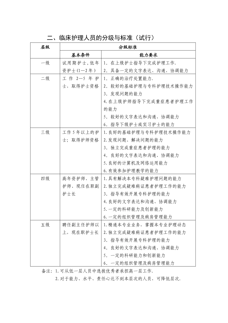 护理分级管理与岗位职责_第2页