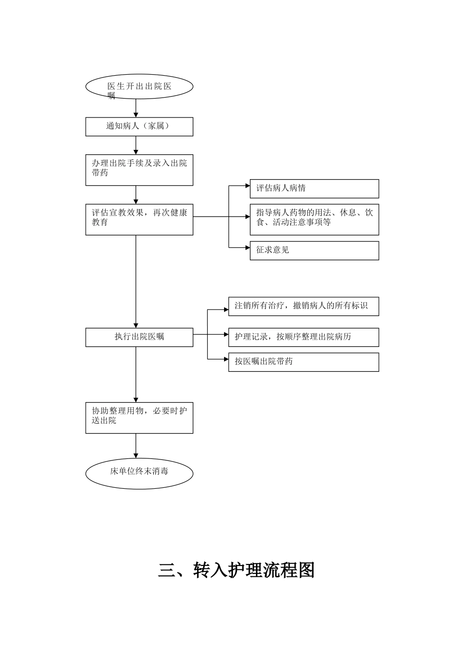 护理工作流程图_第2页