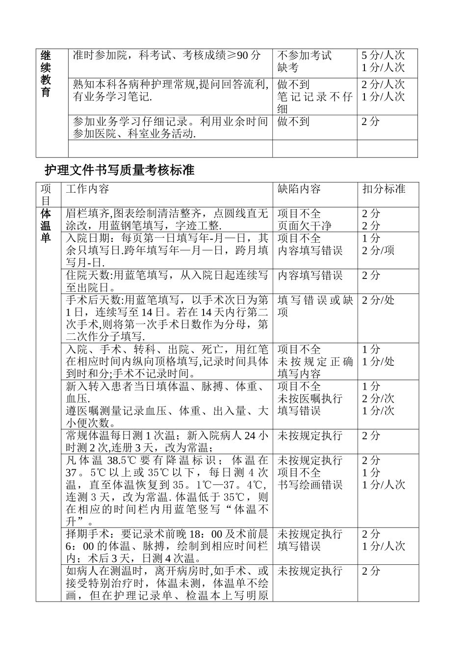 护理工作质量考核标准_第2页