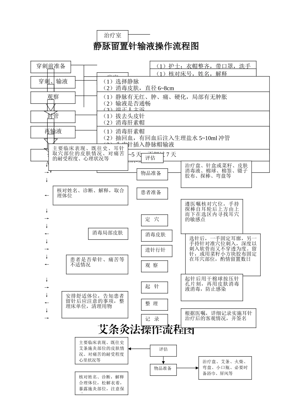 护理技术操作流程图_第2页