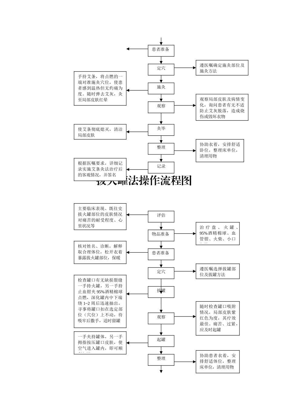 护理技术操作流程图_第3页