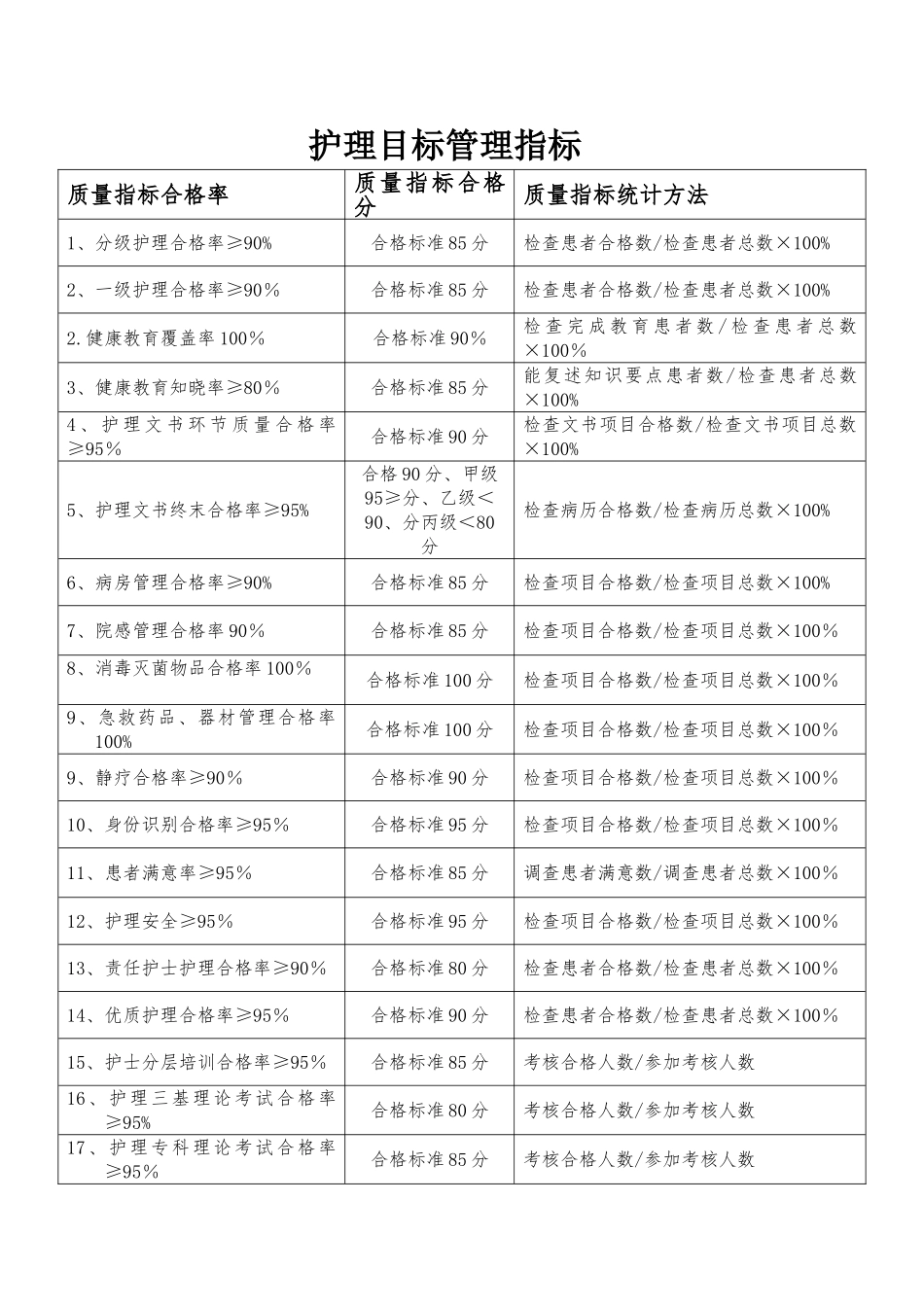 护理目标管理指标_第1页