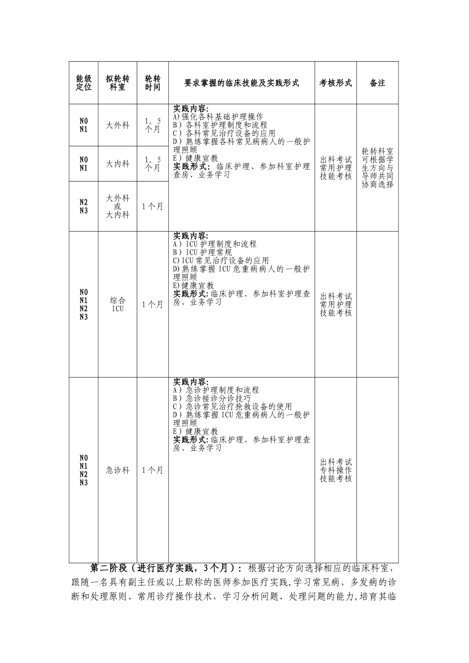 护理硕士专业学位研究生临床实践培养计划_第2页