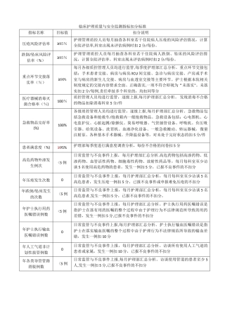 护理质量与安全监测指标评价