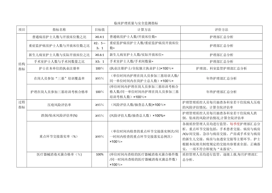 护理质量与安全监测指标_第1页
