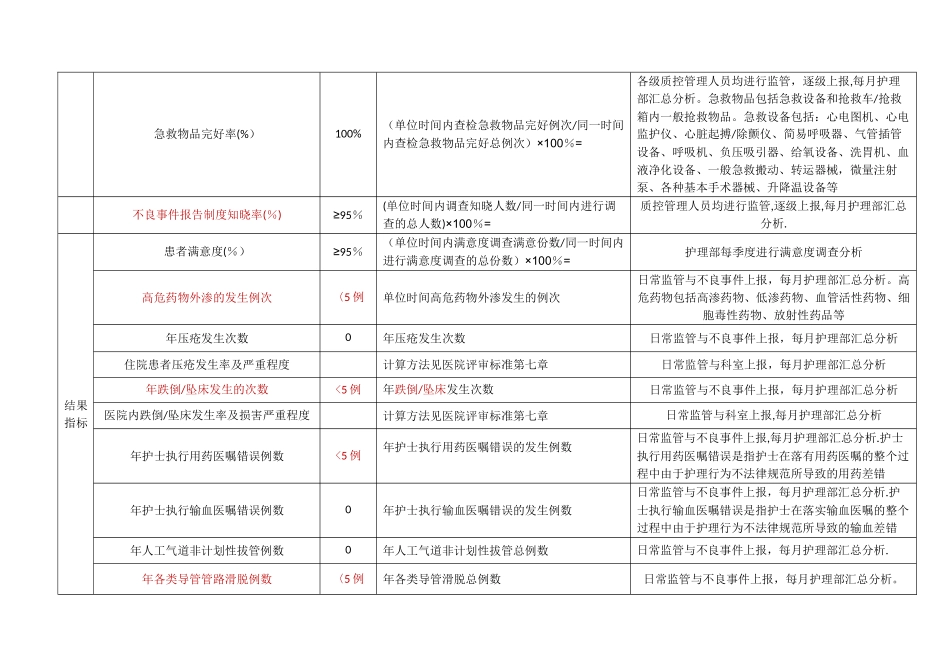 护理质量与安全监测指标_第2页