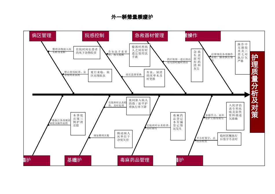 护理质量分析鱼骨图_第1页