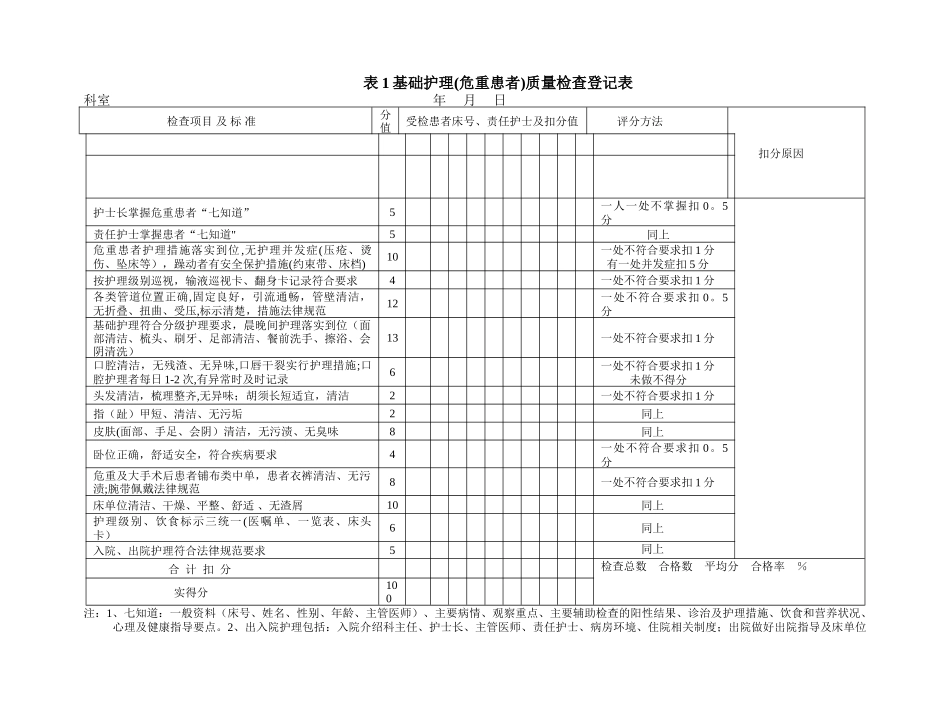 护理质量检查登记表_第1页