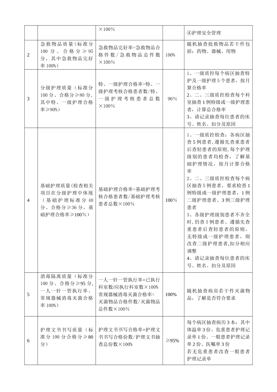 护理质量检查表_第2页