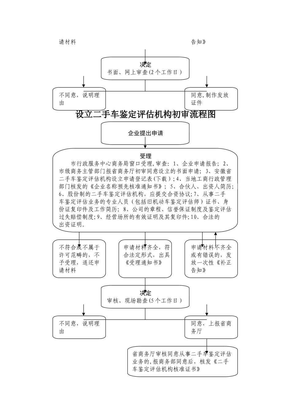 报废汽车回收企业资格认定初审流程图_第3页