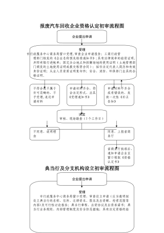 报废汽车回收企业资格认定初审流程图