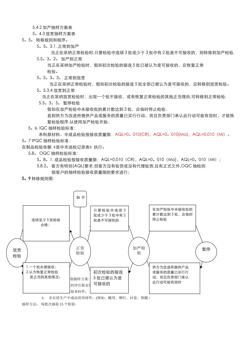 抽样检验管理规范_第2页