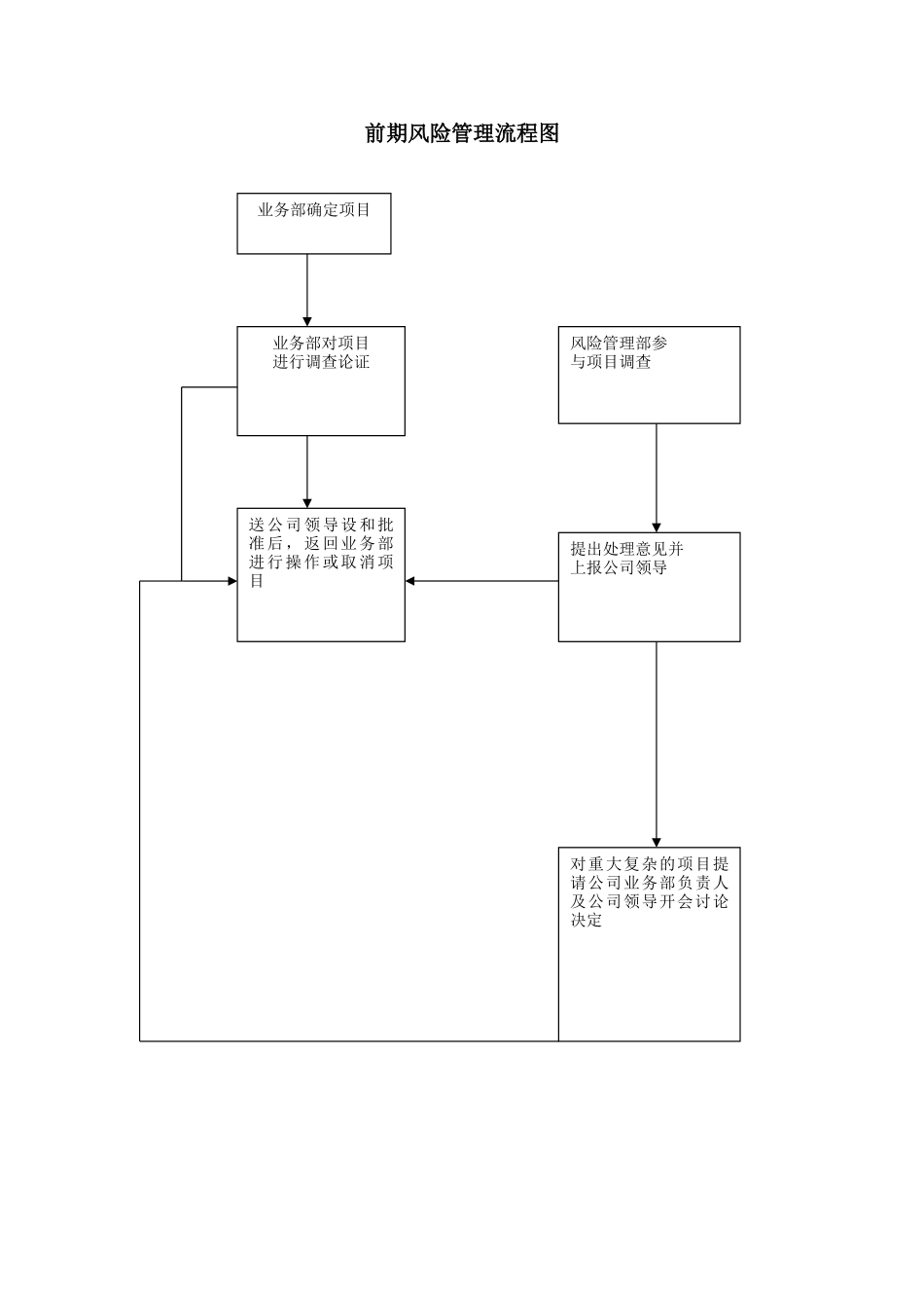 担保公司风险控制流程_第2页