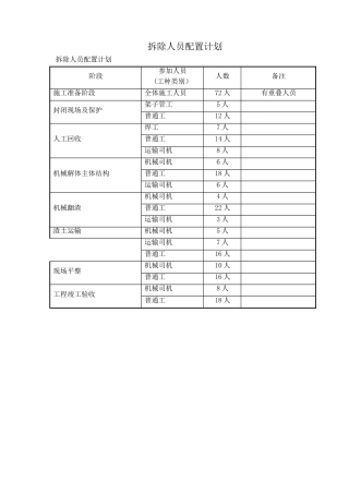 拆除人员配置计划及主要机械设备计划