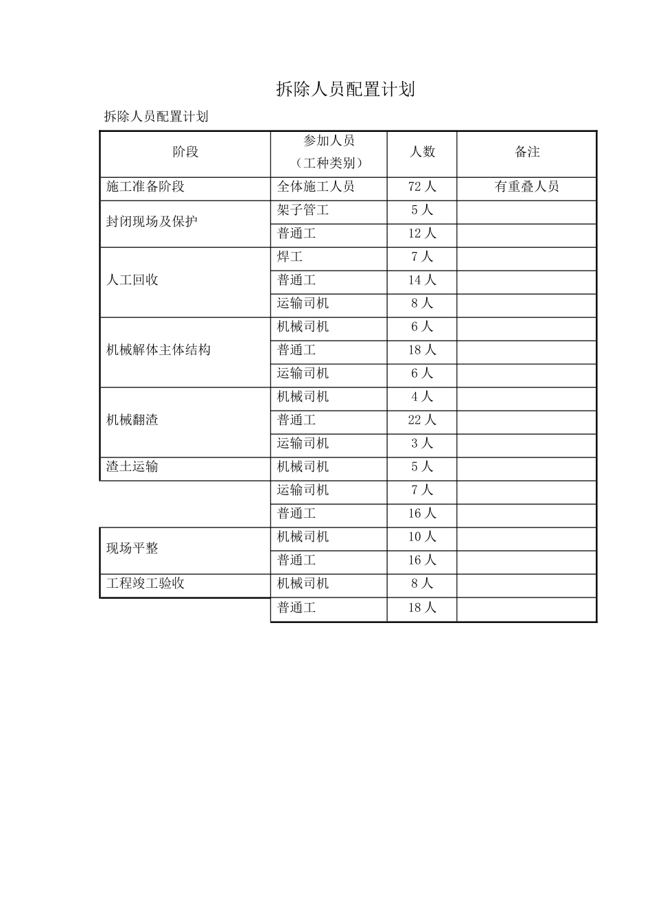 拆除人员配置计划及主要机械设备计划_第1页