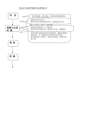 拔出导尿管操作流程指引