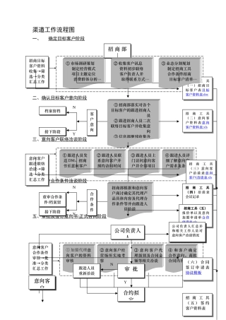招商工作流程图-