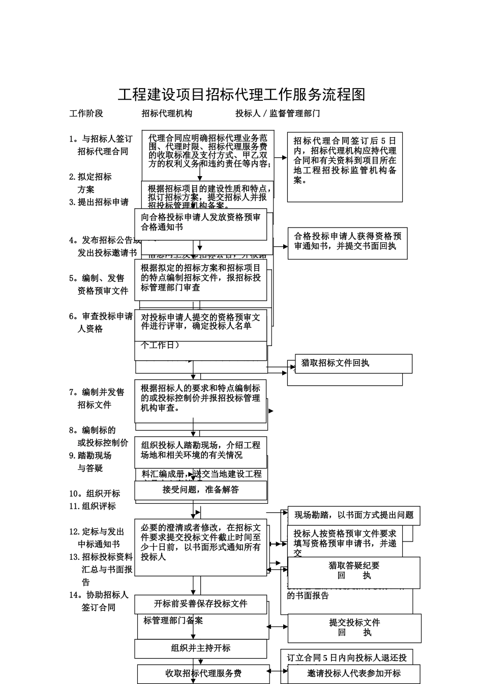招标代理工作服务流程图_第1页