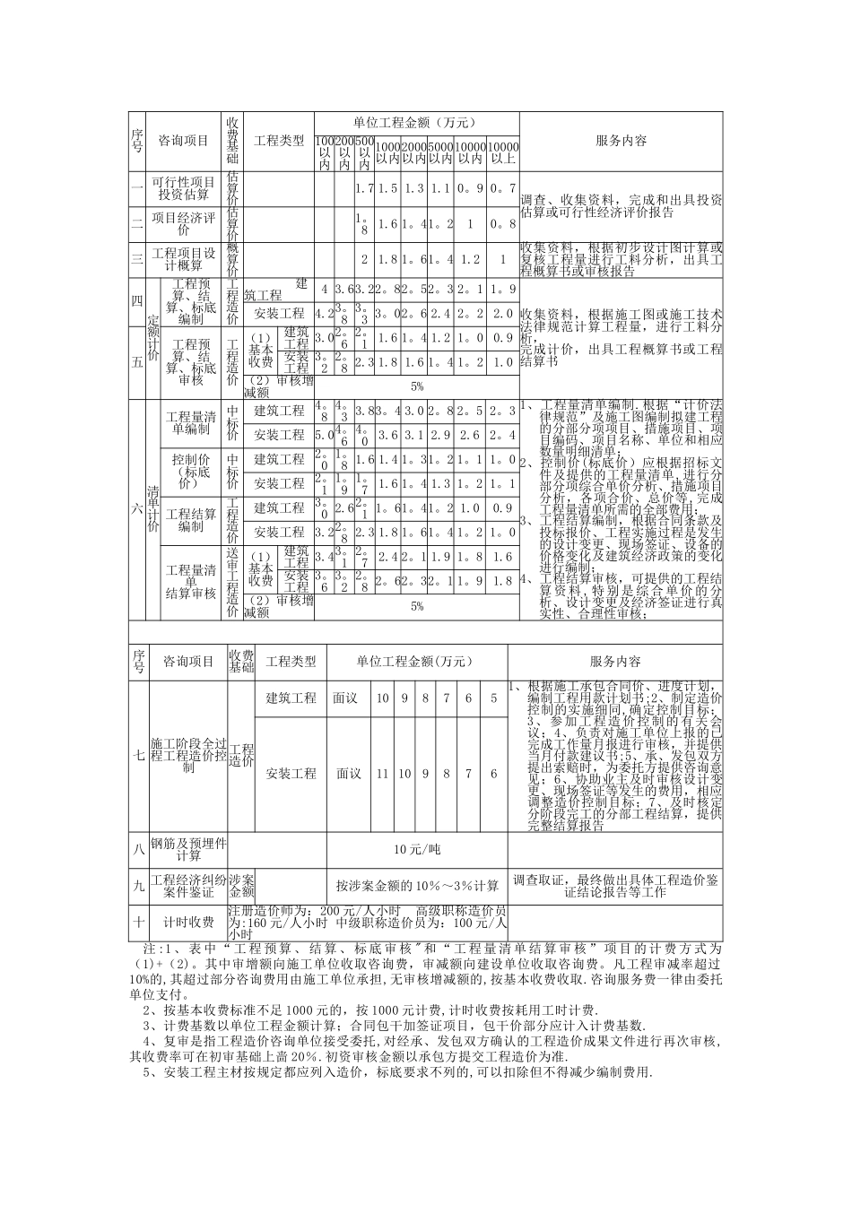 招标代理收费管理办法_第3页